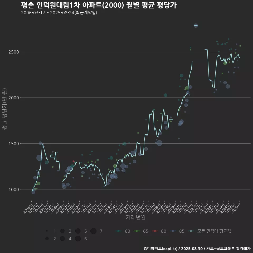 평촌 인덕원대림1차 아파트(2000) 월별 평균 평당가