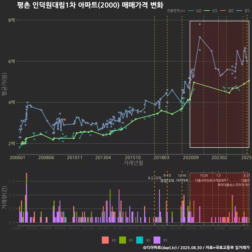 평촌 인덕원대림1차 아파트(2000) 매매가격 변화