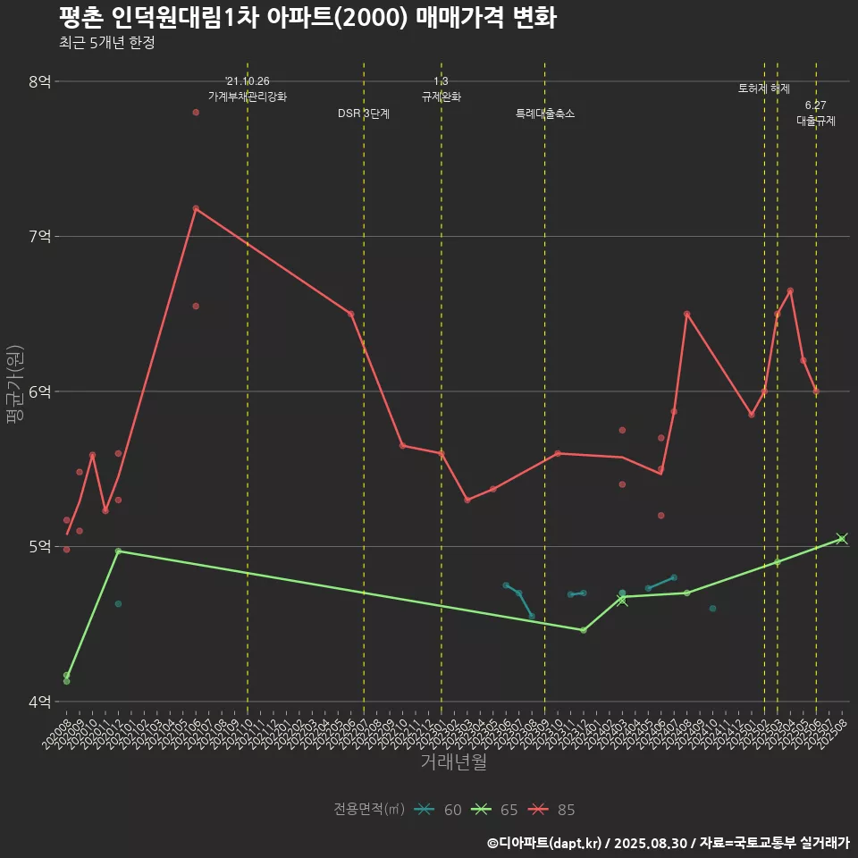 평촌 인덕원대림1차 아파트(2000) 매매가격 변화