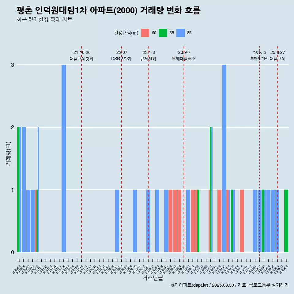 평촌 인덕원대림1차 아파트(2000) 거래량 변화 흐름