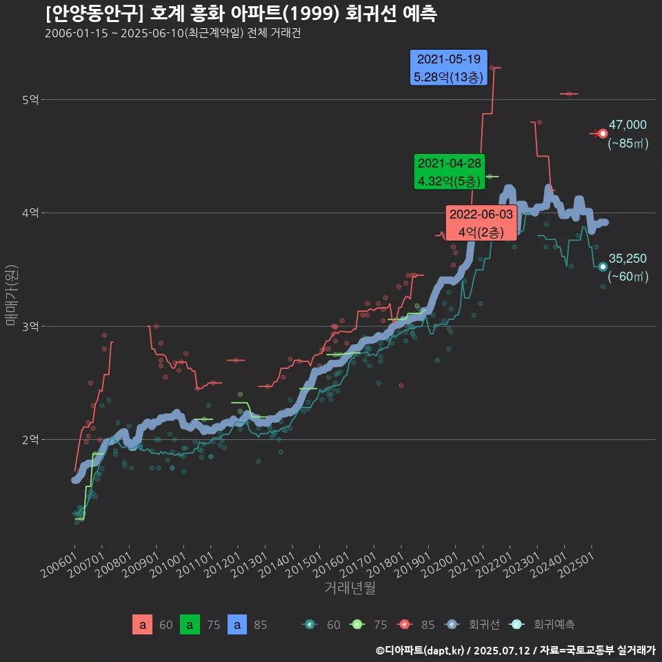 [안양동안구] 호계 흥화 아파트(1999) 회귀선 예측