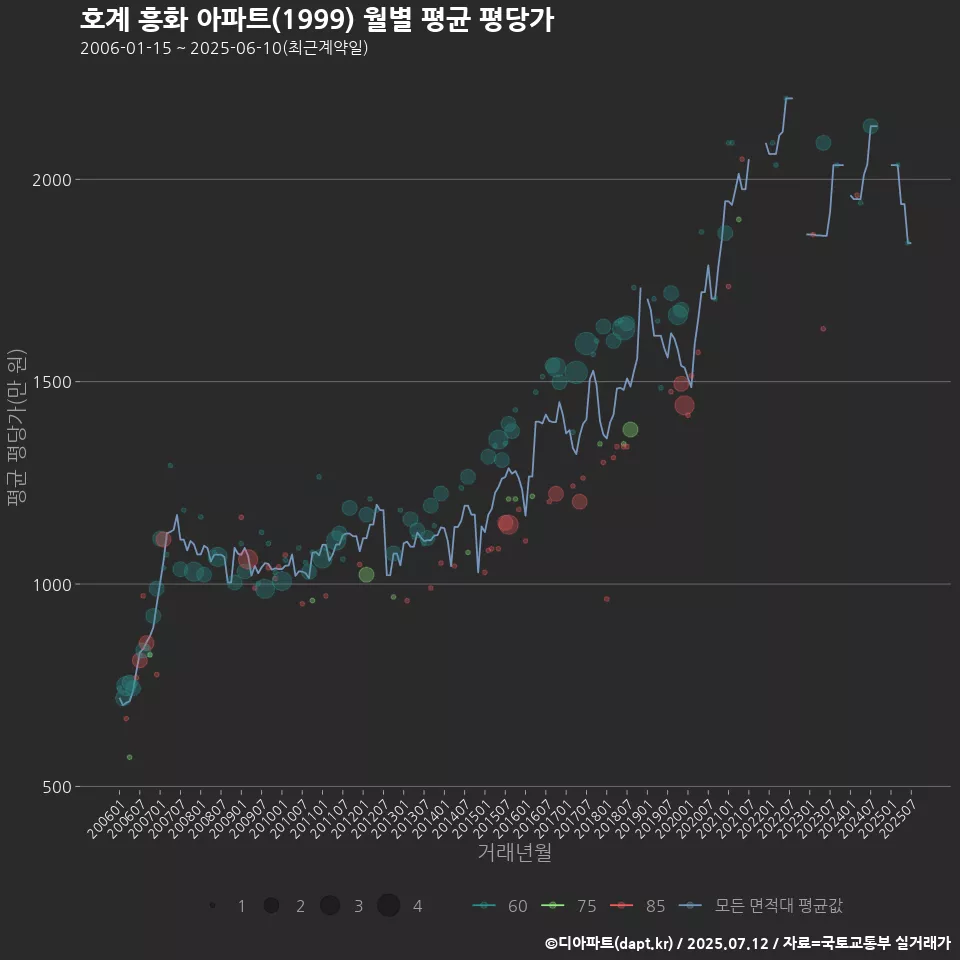 호계 흥화 아파트(1999) 월별 평균 평당가