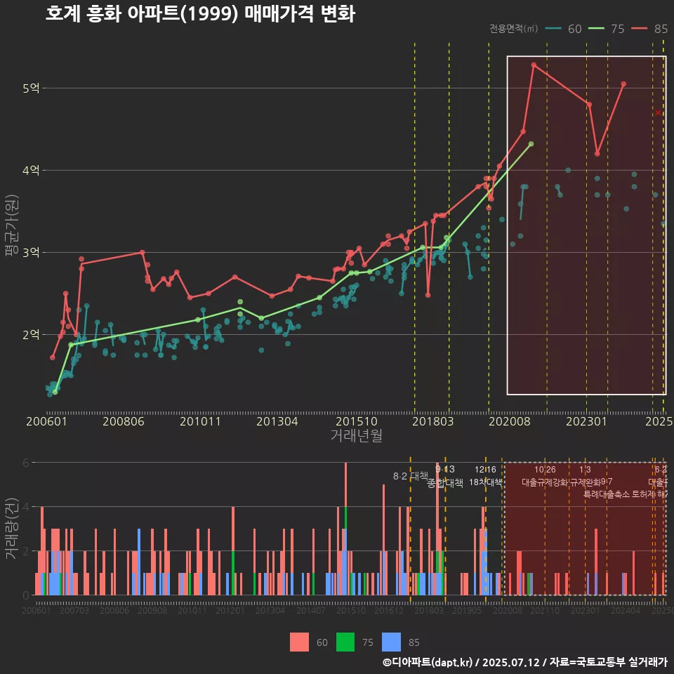 호계 흥화 아파트(1999) 매매가격 변화