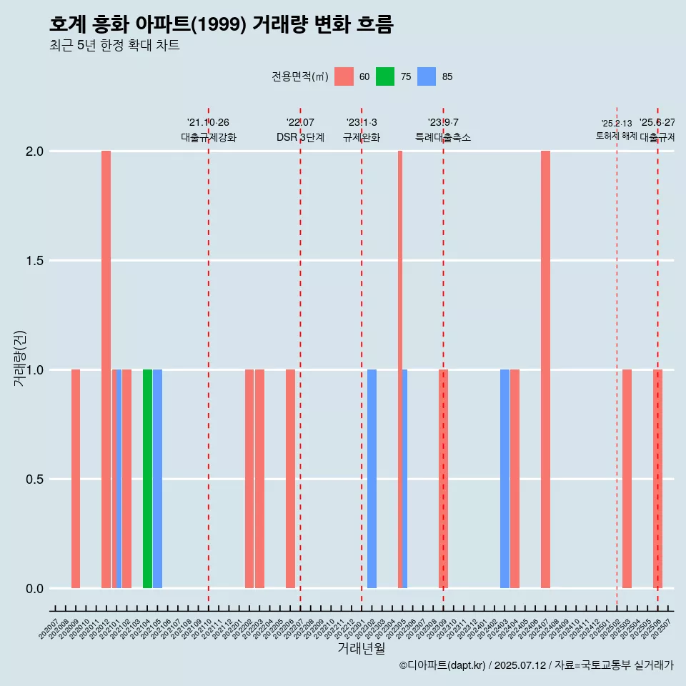 호계 흥화 아파트(1999) 거래량 변화 흐름