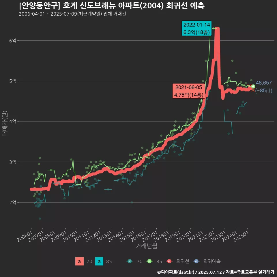 [안양동안구] 호계 신도브래뉴 아파트(2004) 회귀선 예측