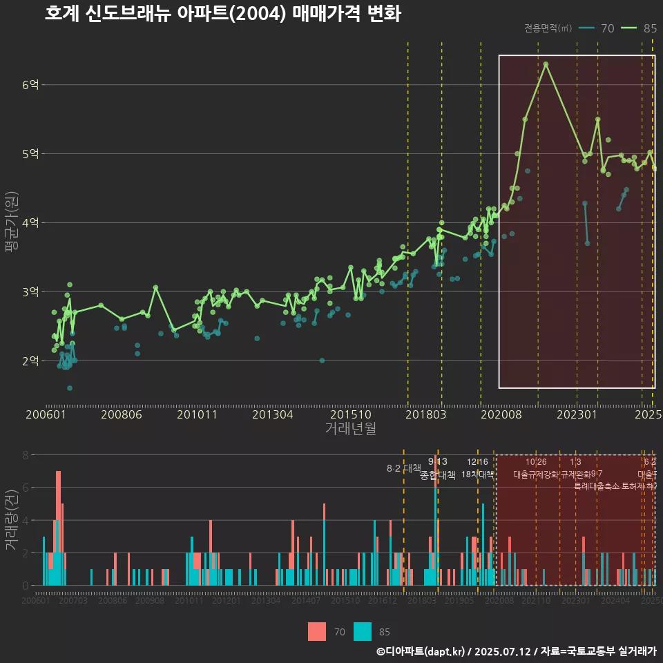 호계 신도브래뉴 아파트(2004) 매매가격 변화