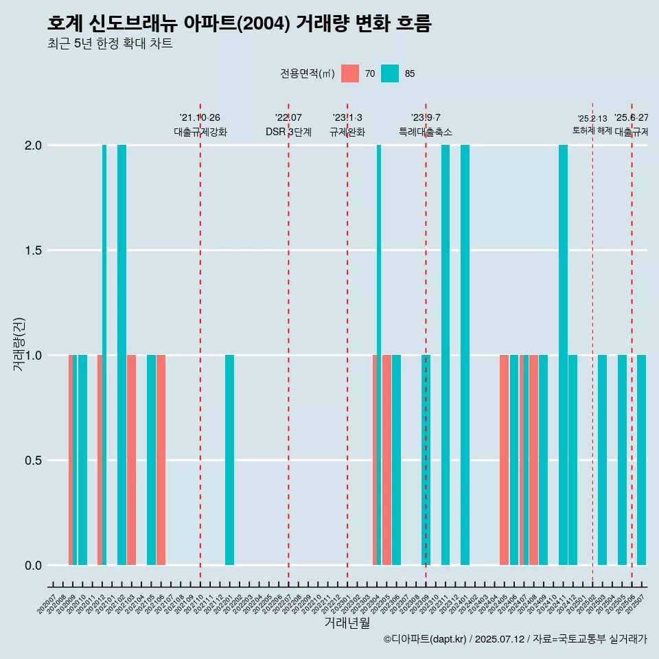 호계 신도브래뉴 아파트(2004) 거래량 변화 흐름