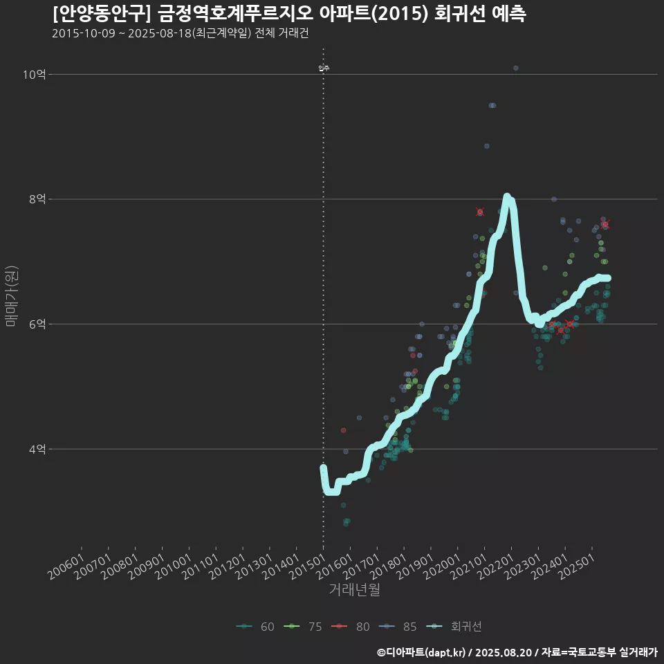[안양동안구] 금정역호계푸르지오 아파트(2015) 회귀선 예측
