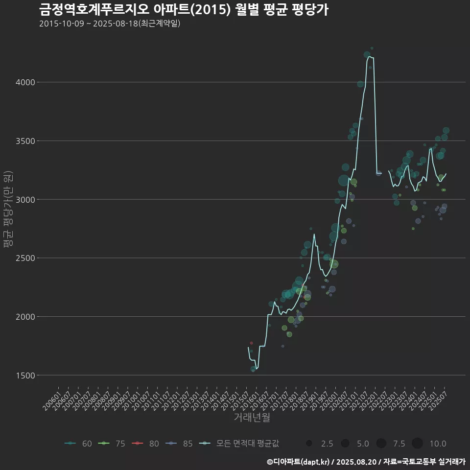 금정역호계푸르지오 아파트(2015) 월별 평균 평당가