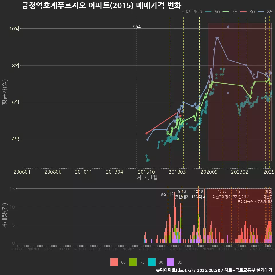 금정역호계푸르지오 아파트(2015) 매매가격 변화