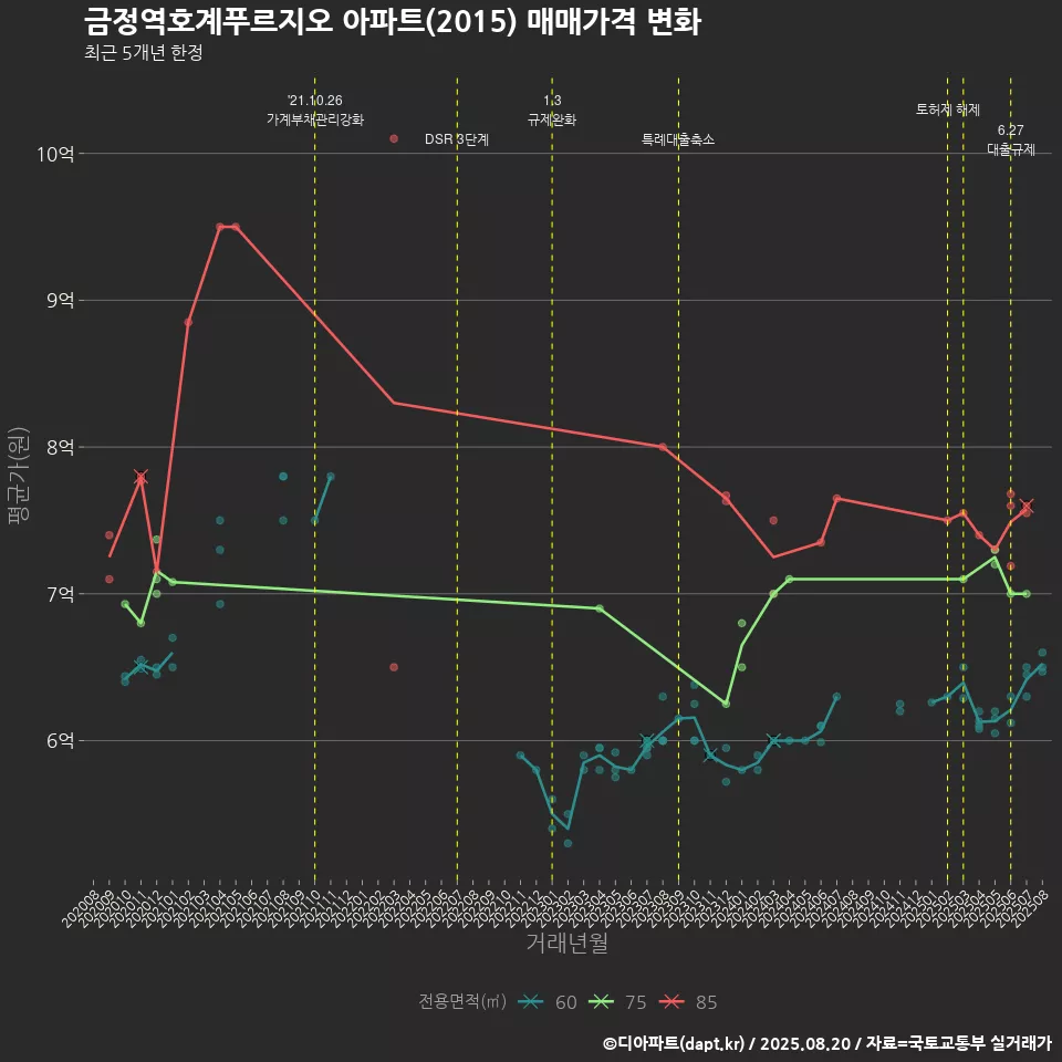 금정역호계푸르지오 아파트(2015) 매매가격 변화