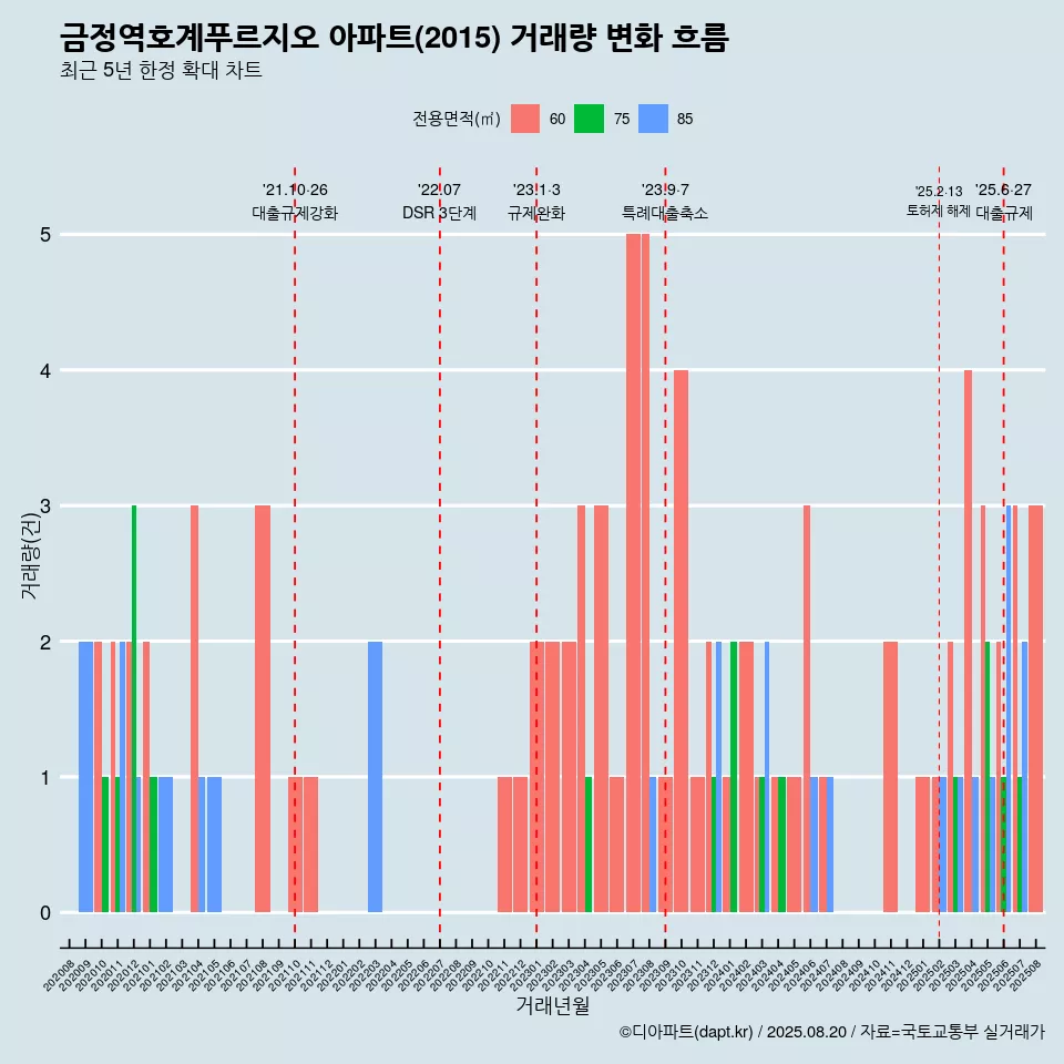 금정역호계푸르지오 아파트(2015) 거래량 변화 흐름