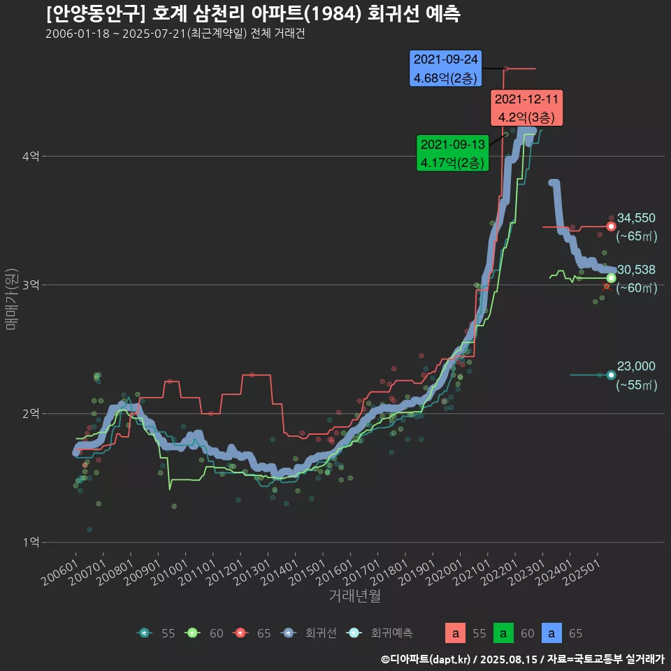[안양동안구] 호계 삼천리 아파트(1984) 회귀선 예측