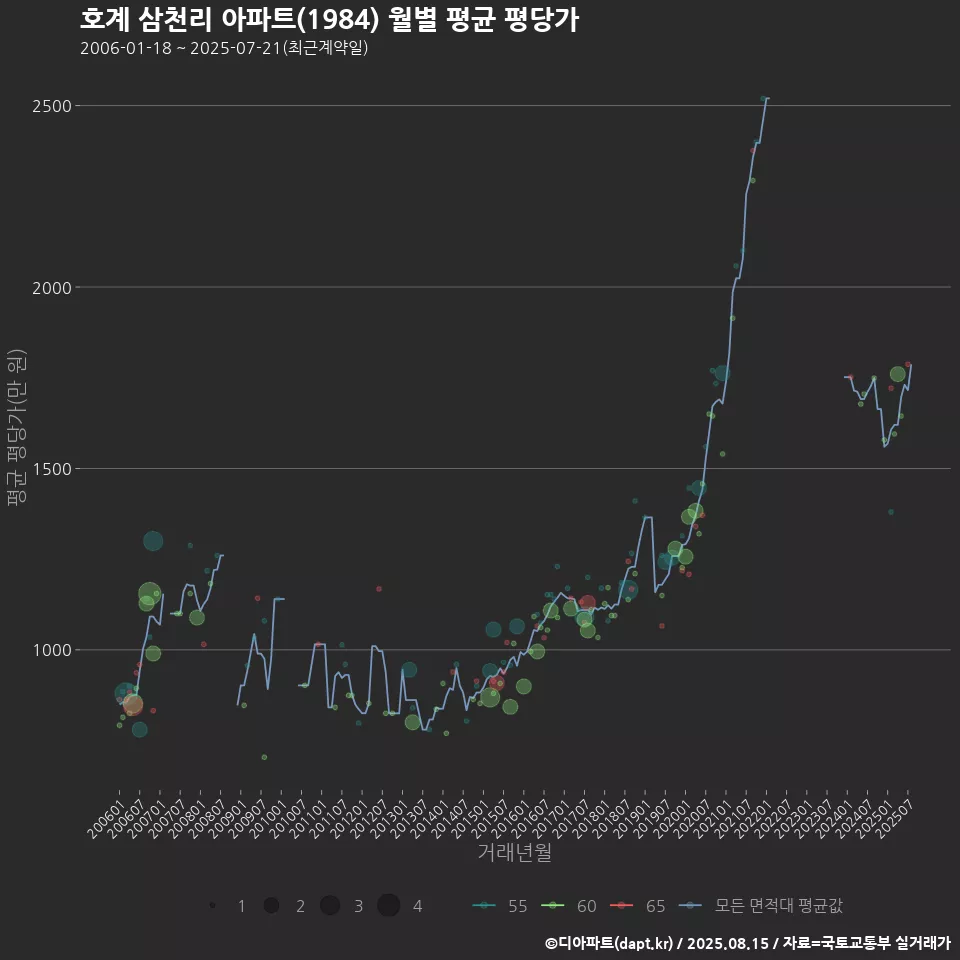호계 삼천리 아파트(1984) 월별 평균 평당가
