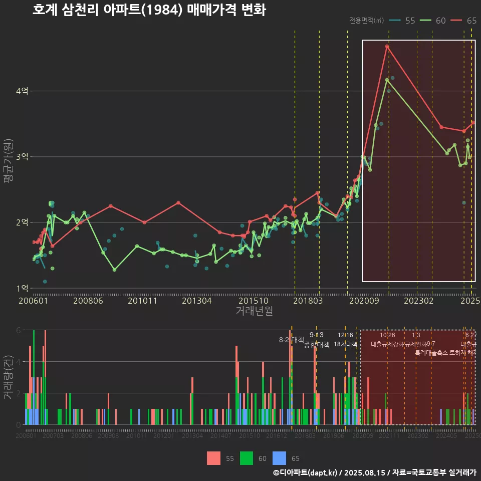 호계 삼천리 아파트(1984) 매매가격 변화