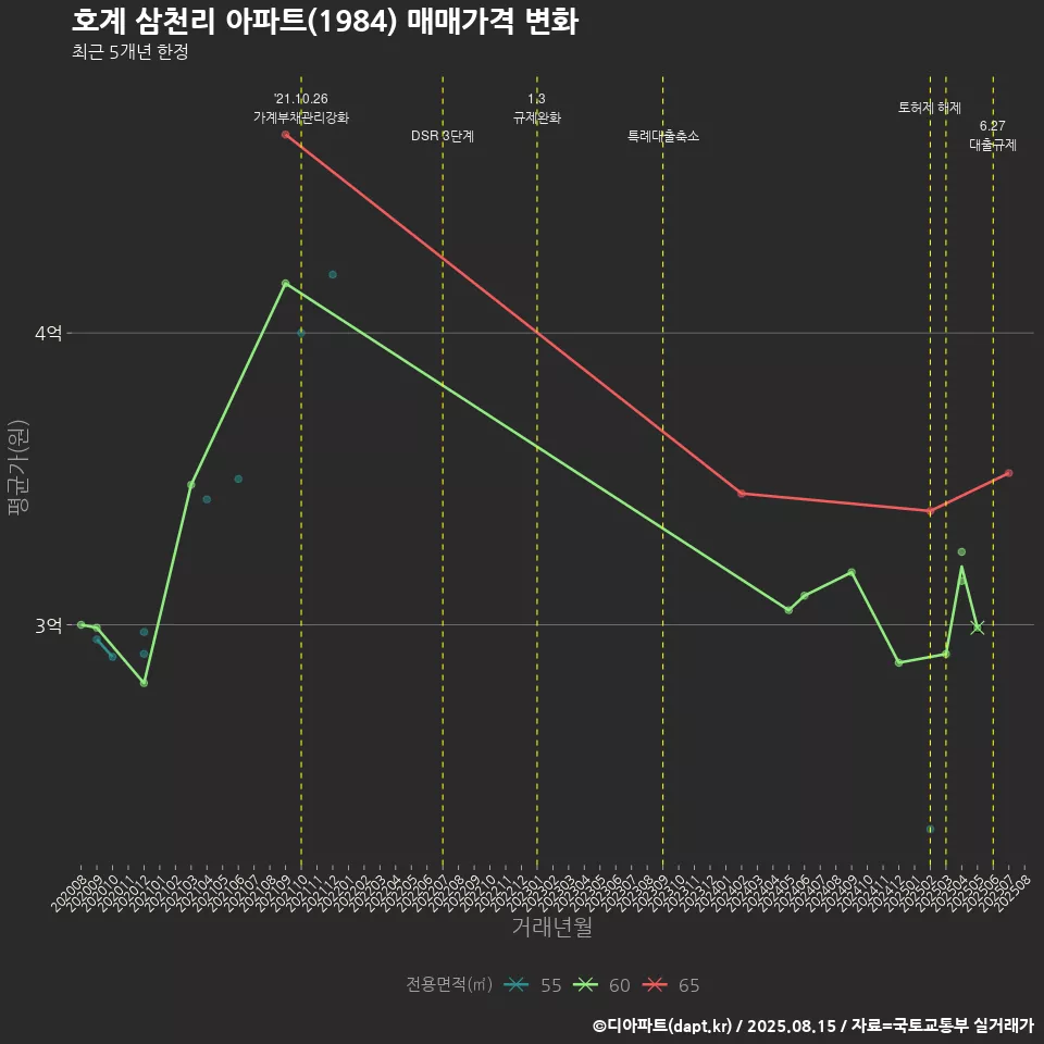 호계 삼천리 아파트(1984) 매매가격 변화