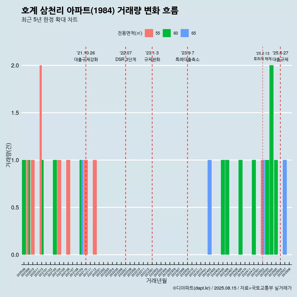 호계 삼천리 아파트(1984) 거래량 변화 흐름