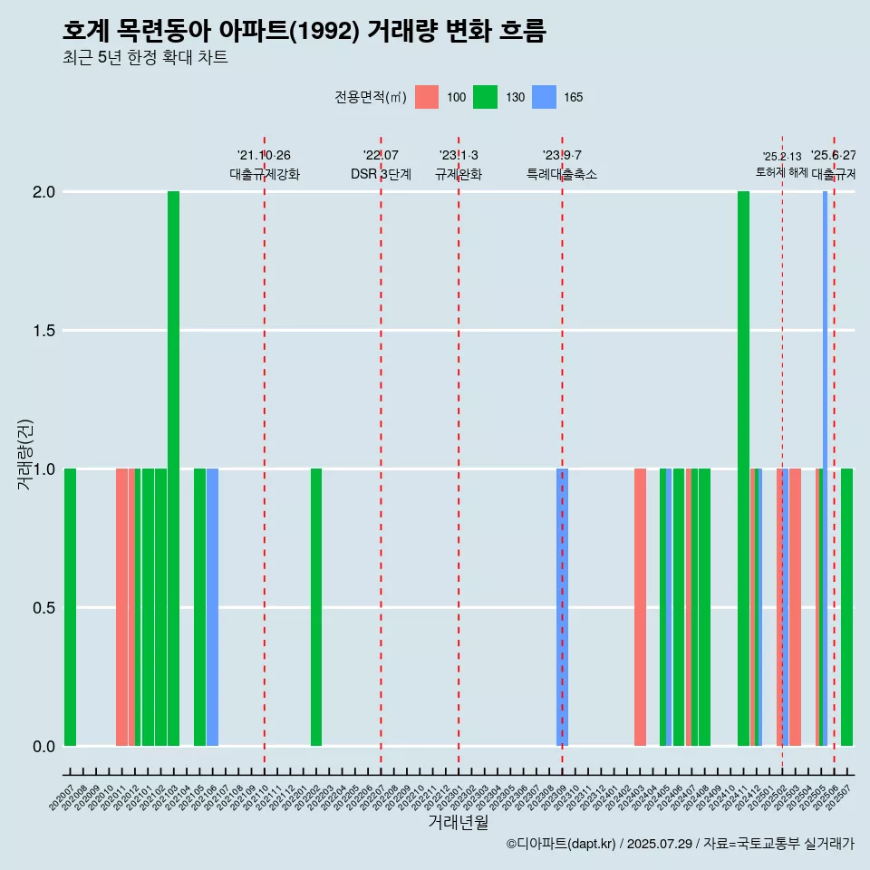 호계 목련동아 아파트(1992) 거래량 변화 흐름