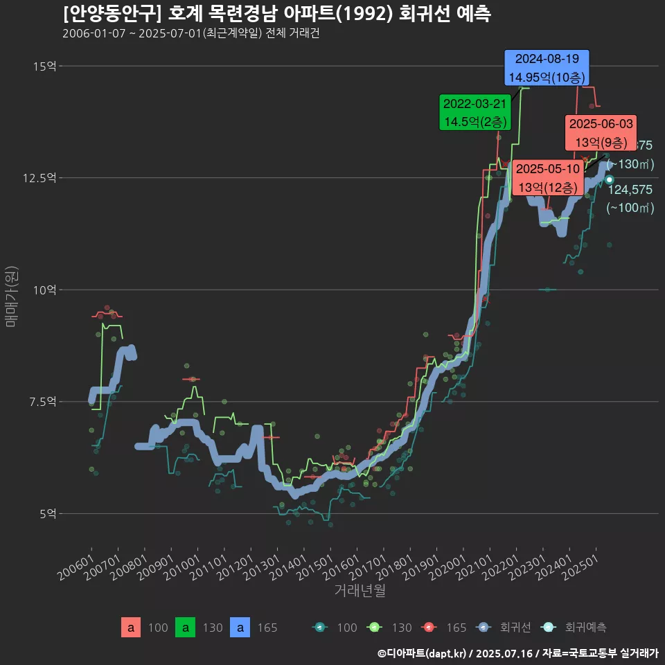 [안양동안구] 호계 목련경남 아파트(1992) 회귀선 예측