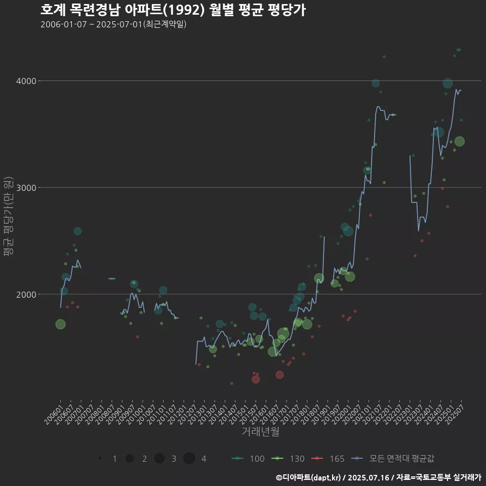 호계 목련경남 아파트(1992) 월별 평균 평당가