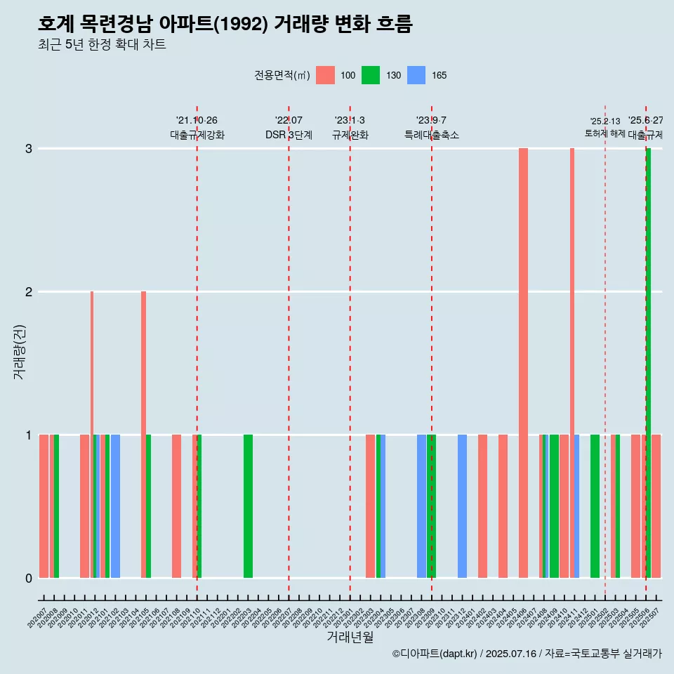 호계 목련경남 아파트(1992) 거래량 변화 흐름