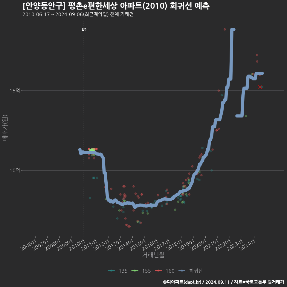 [안양동안구] 평촌e편한세상 아파트(2010) 회귀선 예측