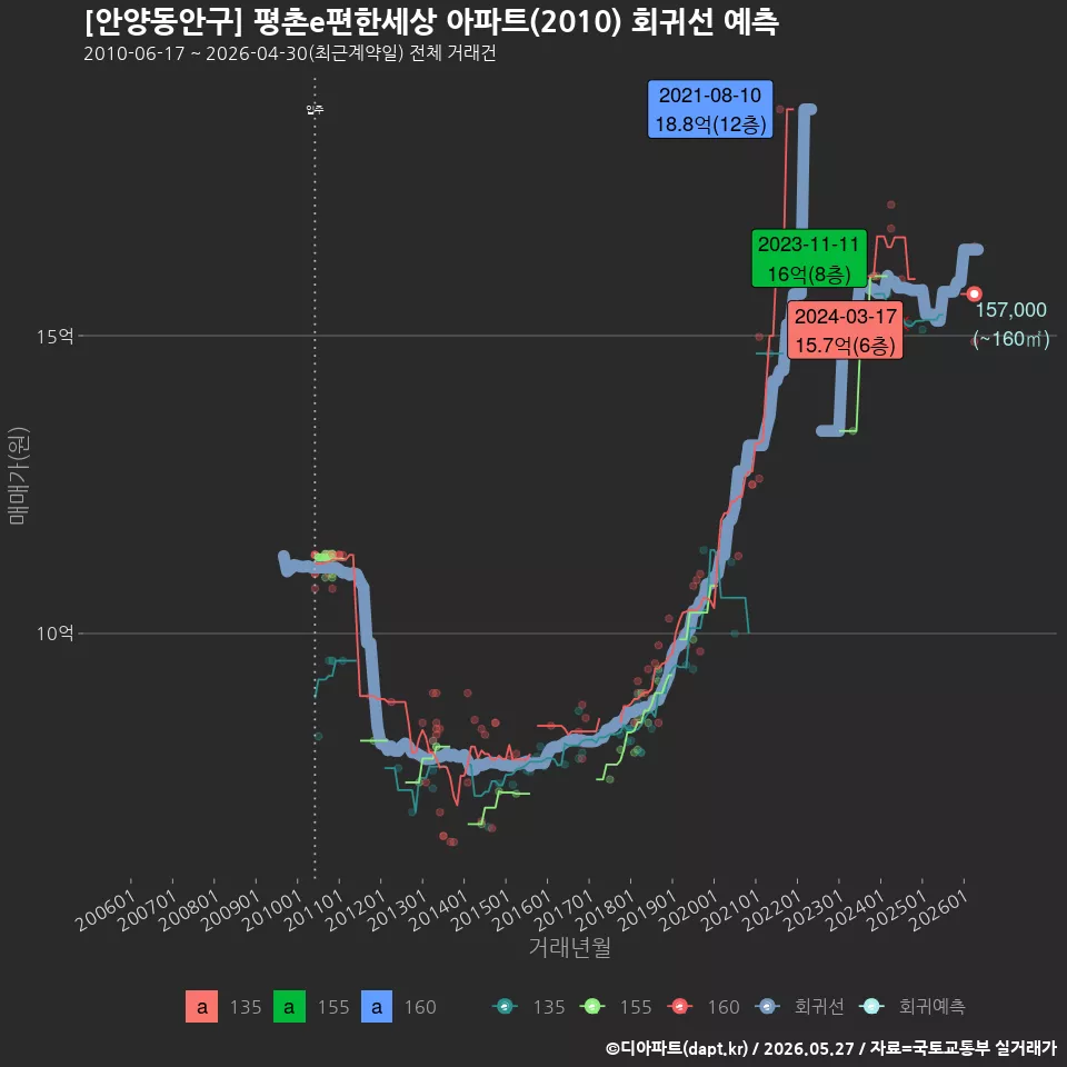 [안양동안구] 평촌e편한세상 아파트(2010) 회귀선 예측