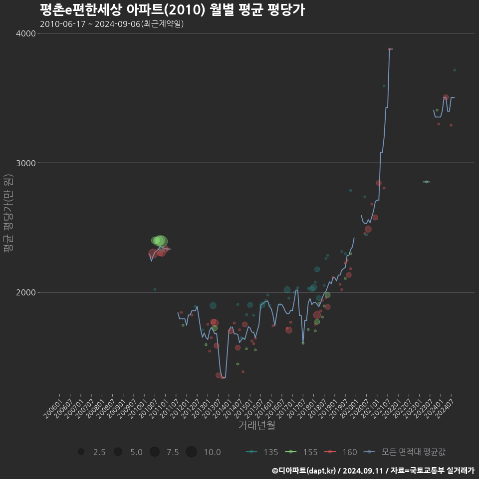 평촌e편한세상 아파트(2010) 월별 평균 평당가