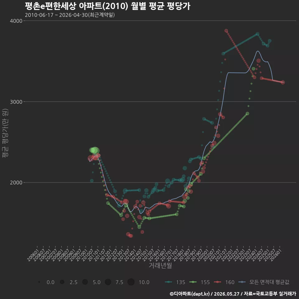 평촌e편한세상 아파트(2010) 월별 평균 평당가