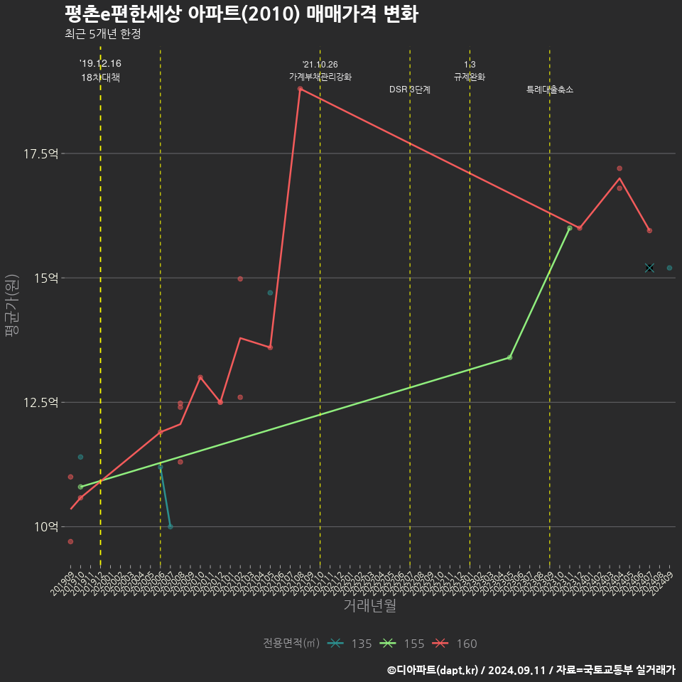 평촌e편한세상 아파트(2010) 매매가격 변화