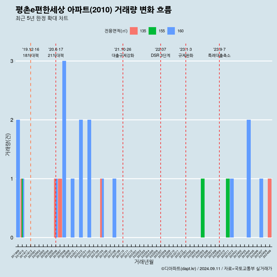 평촌e편한세상 아파트(2010) 거래량 변화 흐름