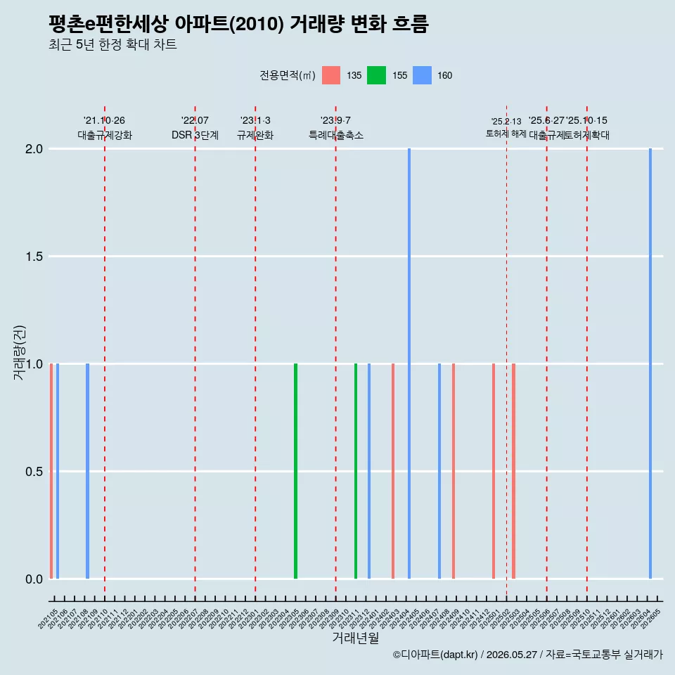평촌e편한세상 아파트(2010) 거래량 변화 흐름