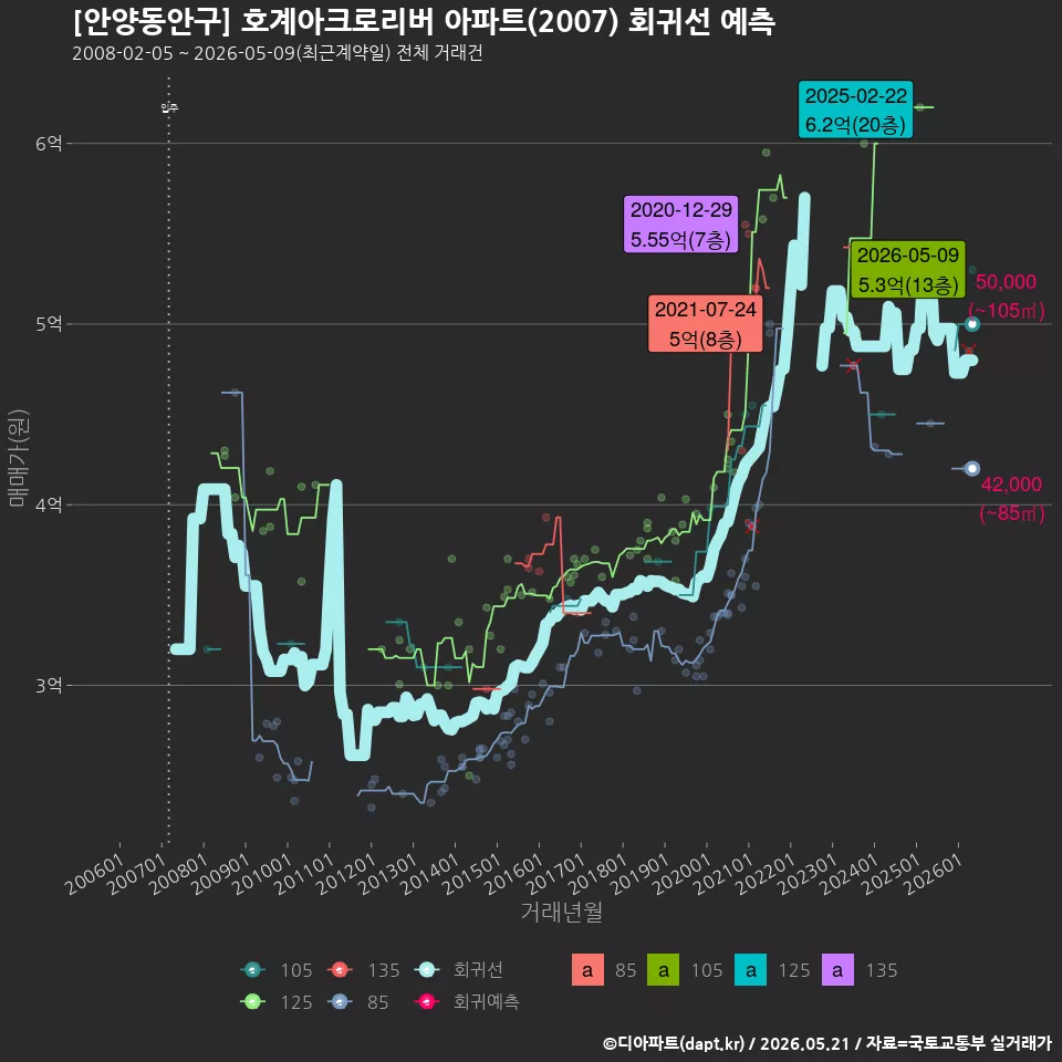 [안양동안구] 호계아크로리버 아파트(2007) 회귀선 예측