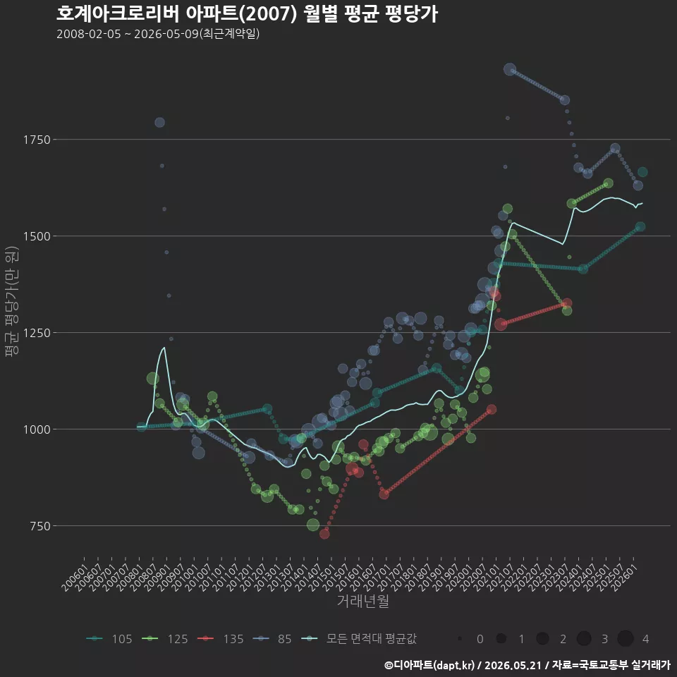 호계아크로리버 아파트(2007) 월별 평균 평당가