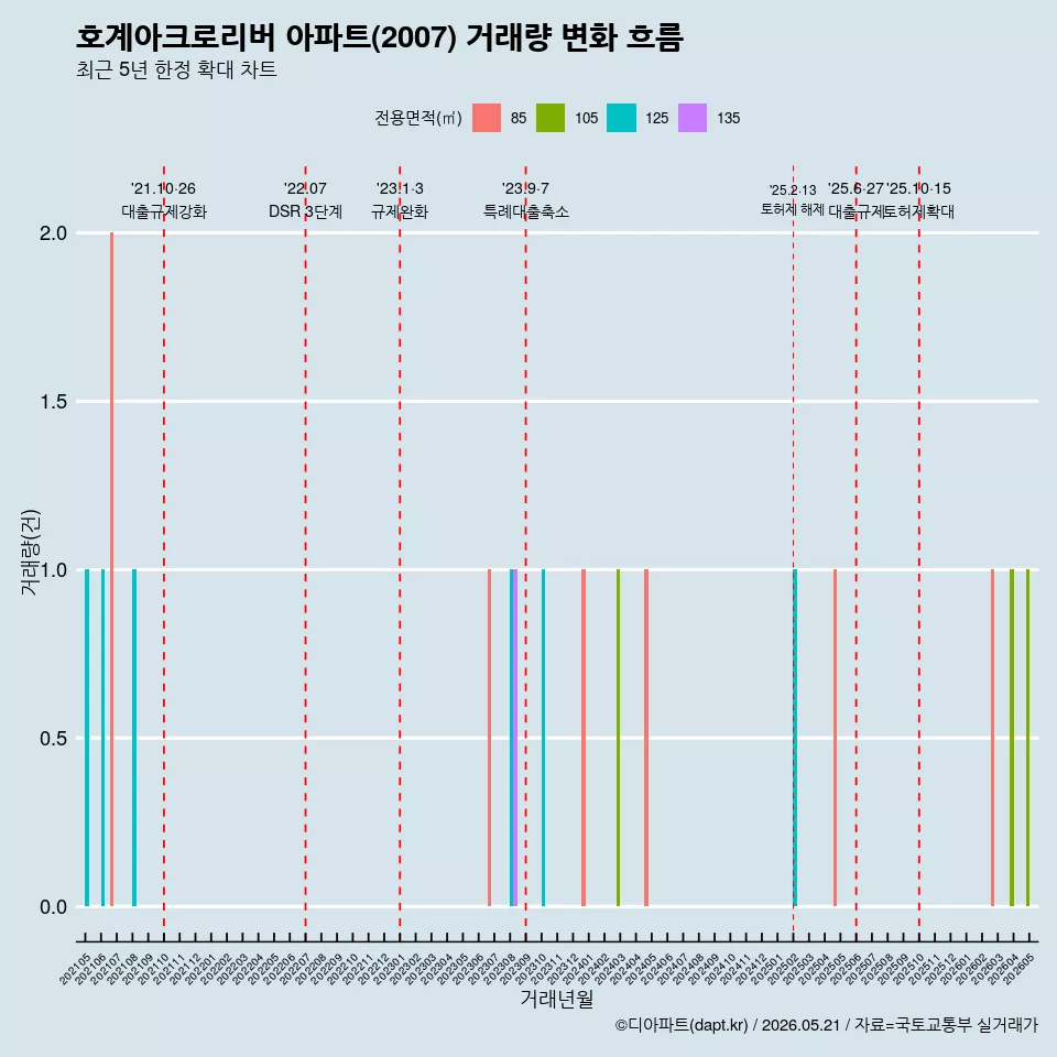 호계아크로리버 아파트(2007) 거래량 변화 흐름