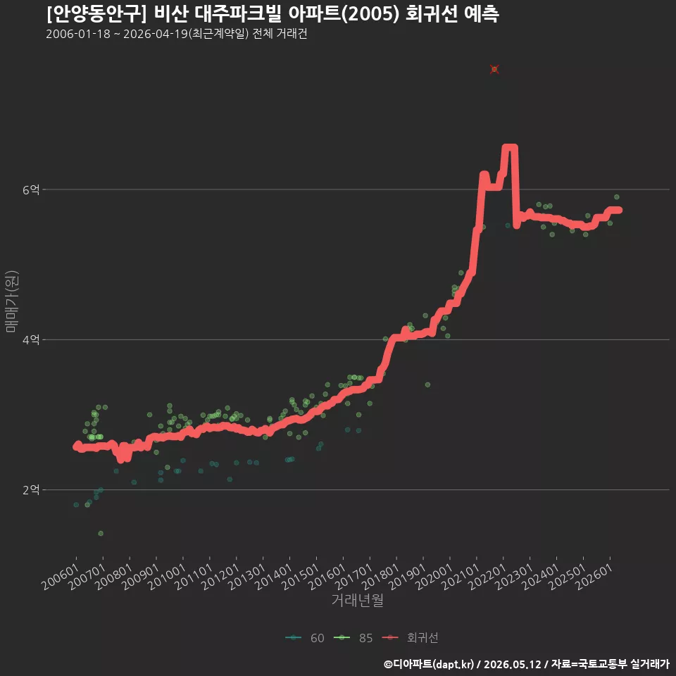 [안양동안구] 비산 대주파크빌 아파트(2005) 회귀선 예측