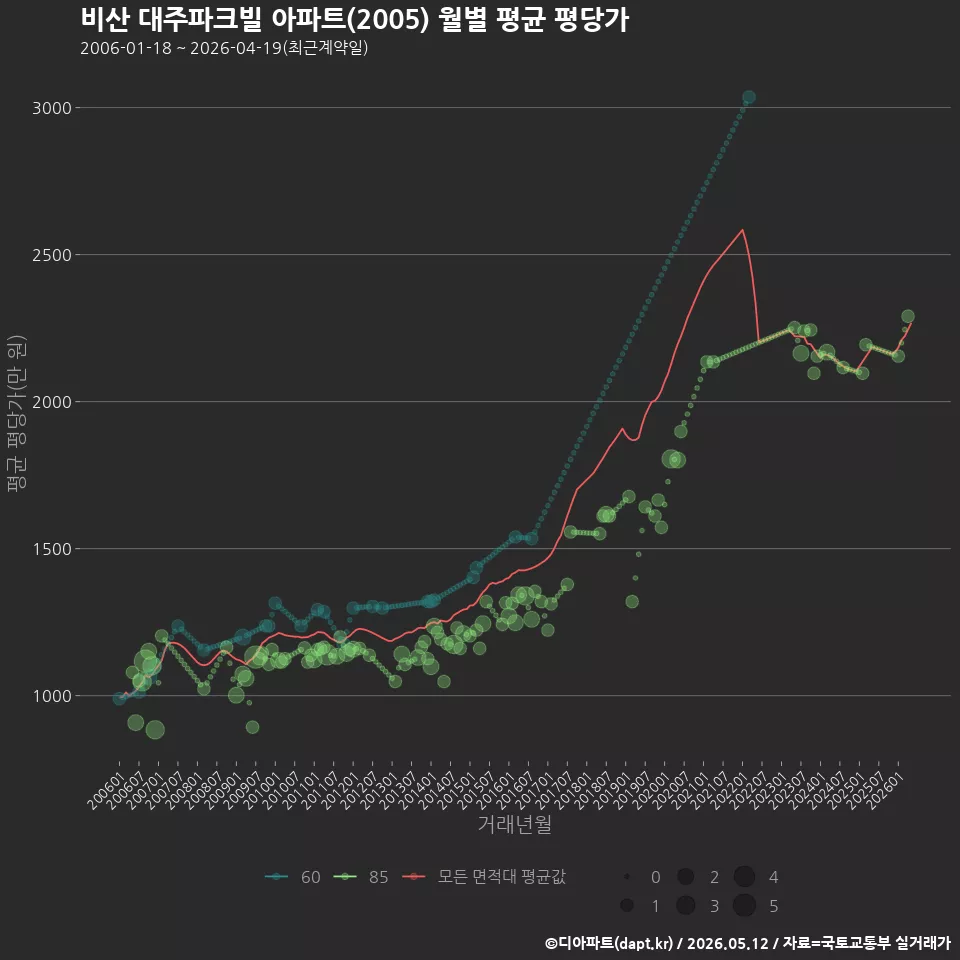 비산 대주파크빌 아파트(2005) 월별 평균 평당가