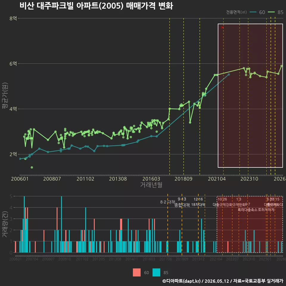 비산 대주파크빌 아파트(2005) 매매가격 변화