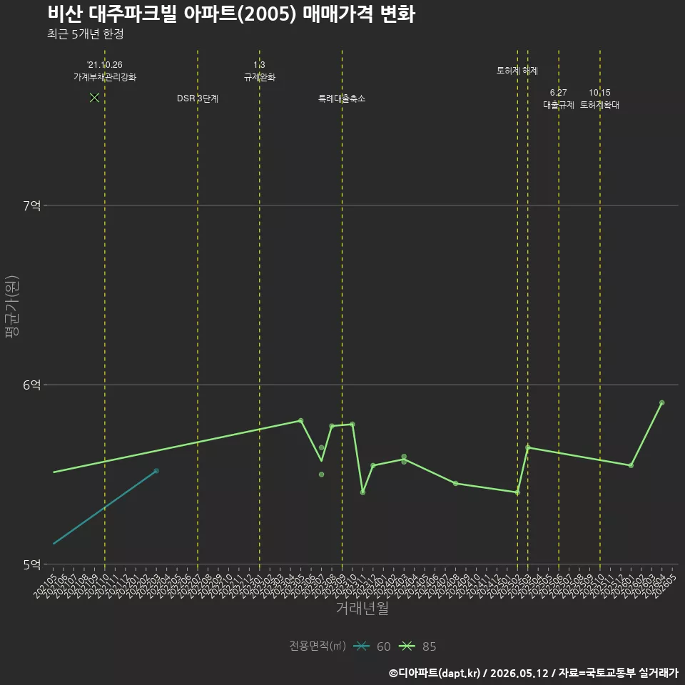 비산 대주파크빌 아파트(2005) 매매가격 변화