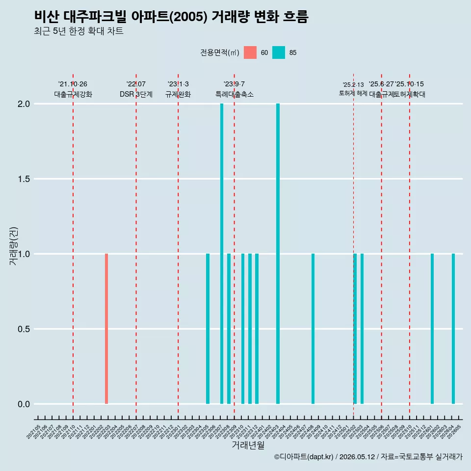 비산 대주파크빌 아파트(2005) 거래량 변화 흐름