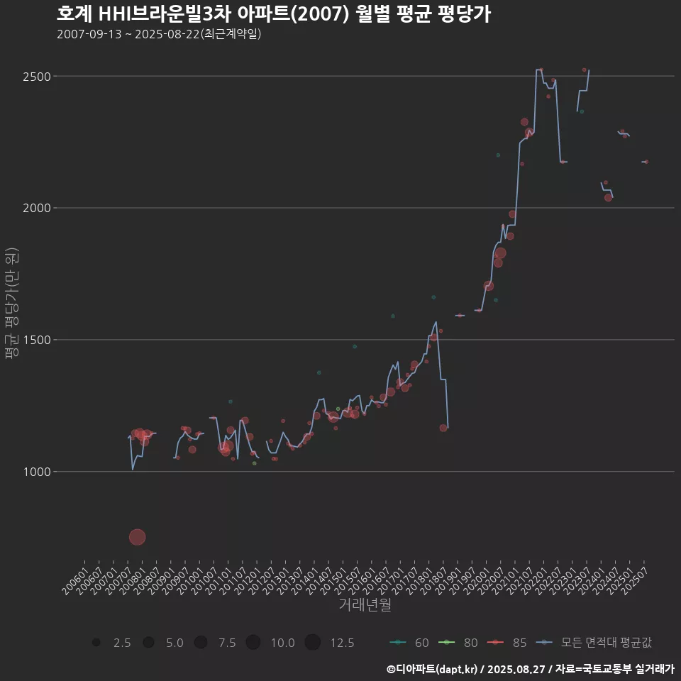 호계 HHI브라운빌3차 아파트(2007) 월별 평균 평당가