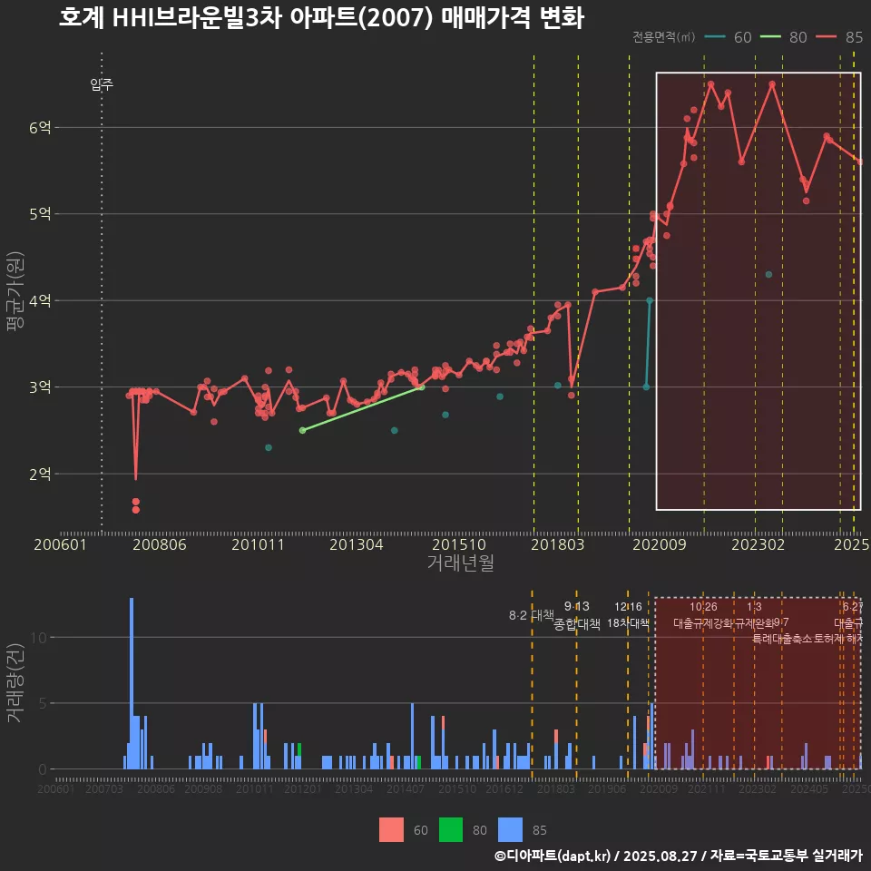 호계 HHI브라운빌3차 아파트(2007) 매매가격 변화