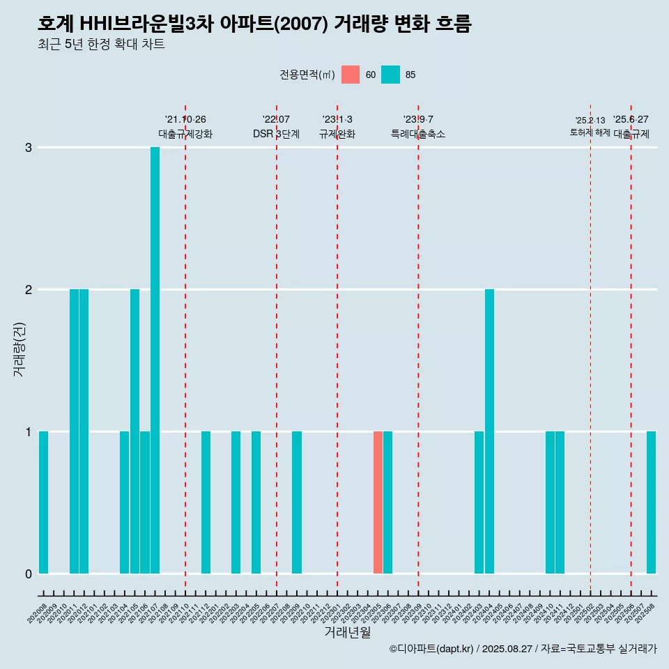 호계 HHI브라운빌3차 아파트(2007) 거래량 변화 흐름