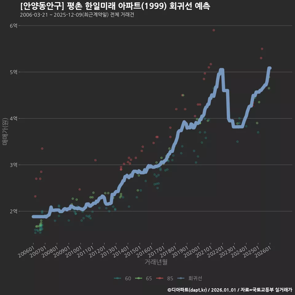 [안양동안구] 평촌 한일미래 아파트(1999) 회귀선 예측