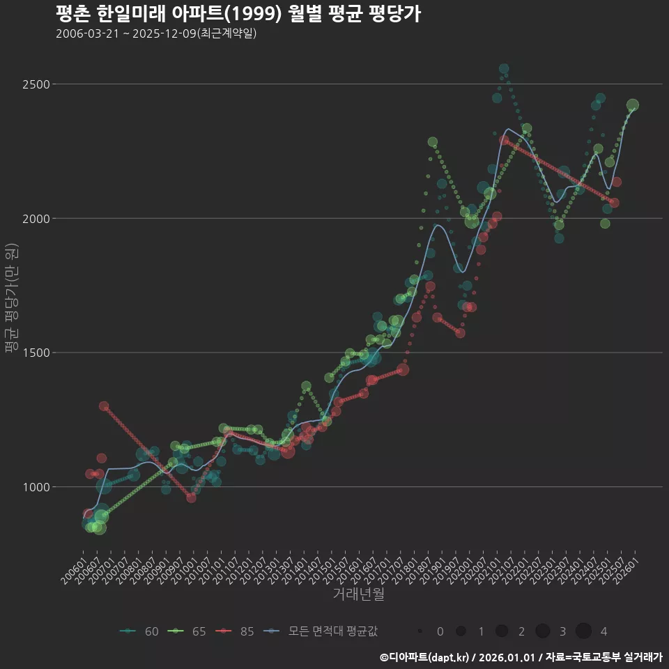 평촌 한일미래 아파트(1999) 월별 평균 평당가