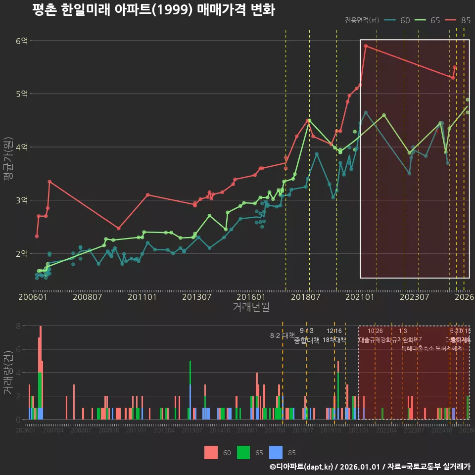평촌 한일미래 아파트(1999) 매매가격 변화