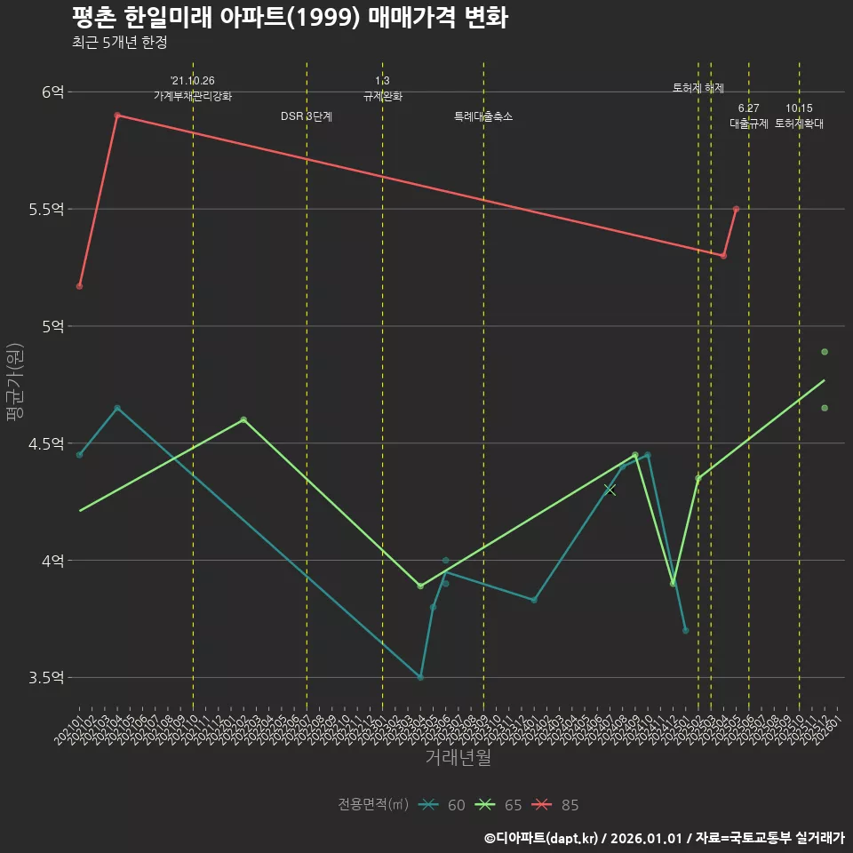 평촌 한일미래 아파트(1999) 매매가격 변화