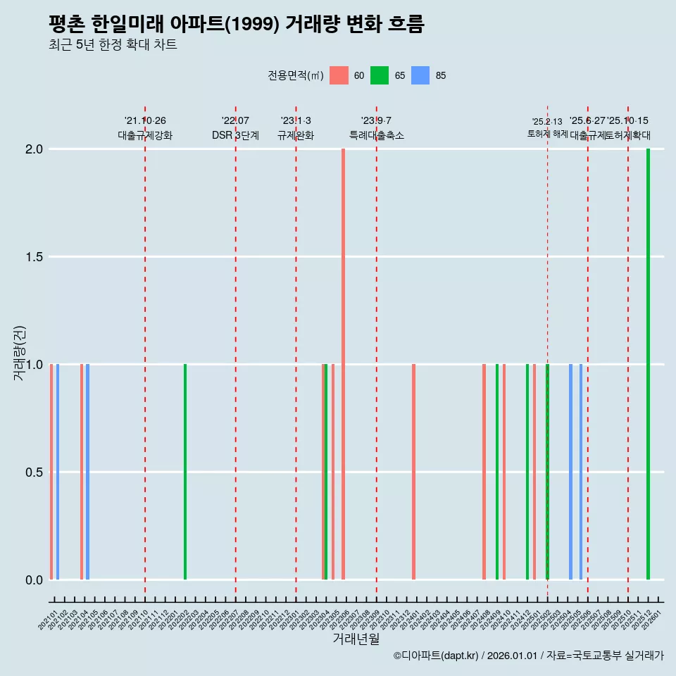 평촌 한일미래 아파트(1999) 거래량 변화 흐름