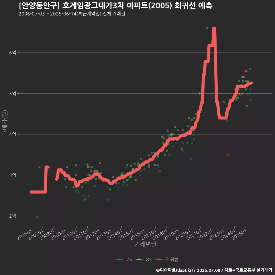 [안양동안구] 호계임광그대가3차 아파트(2005) 회귀선 예측