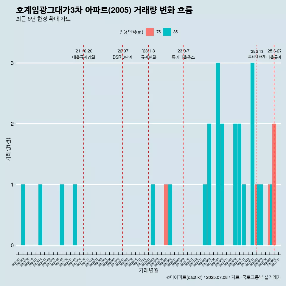 호계임광그대가3차 아파트(2005) 거래량 변화 흐름